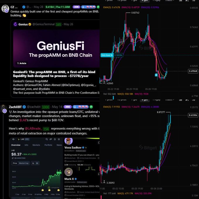 The image shows an infographic with various graphs that show the price movements of GeniusFi cryptocurrency over a couple of days. The graph indicates that GeniusFi has dropped by at least 50% during those two days, while another graph shows a significant surge upward in value - more than 500%. These charts and figures are displayed alongside a Twitter post discussing a market analysis related to cryptocurrency trading.

The main focus on the image is how the price of GeniusFi has gone through a downward trend, with the posts discussing its possible reasons for this decline. Additionally, one post mentions how it's crucial to choose the right crypto when investing in such markets, as well as offering advice about what investors should look out for and the importance of being knowledgeable before making decisions regarding their investments.