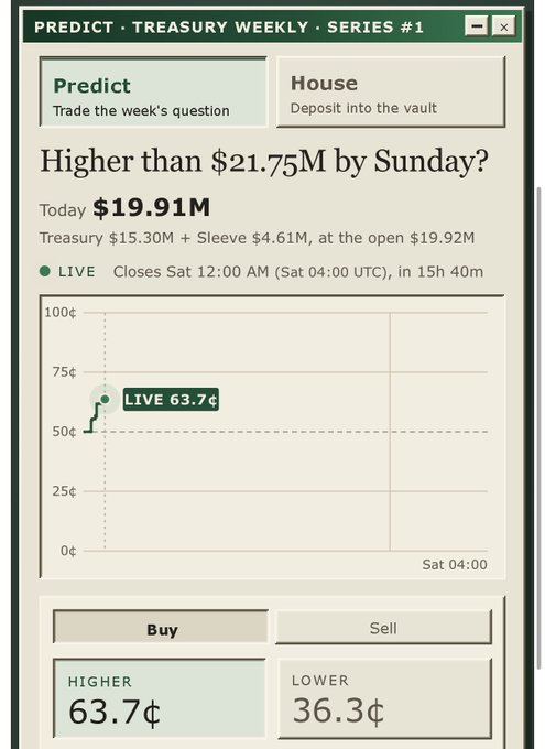 A screenshot of a prediction market interface titled 'PREDICT - TREASURY WEEKLY - SERIES #1' asking 'Higher than $21.75M by Sunday?' with the current value at $19.91M and live odds of 63.7¢ for higher.