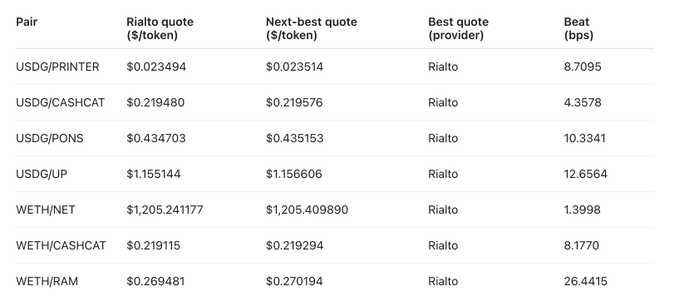 A financial comparison table showing currency pair quotes between Rialto and other providers, with Rialto consistently offering the best rates and beat margins in bps.
