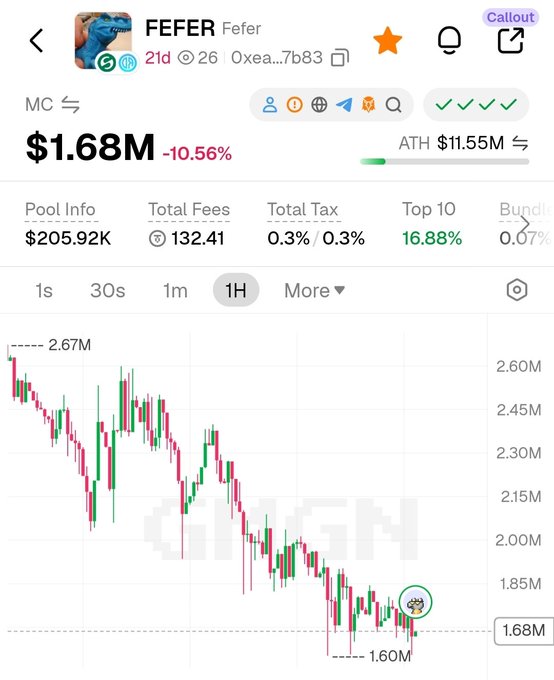 A screenshot of a cryptocurrency tracker (GMGN) shows the $FEFER token trading at $1.68M, down 10.56% on the day, with a candlestick chart displaying a steep decline from an all-time high of $11.55M. The post's bold "buy the dip" attitude contrasts sharply with the chart's clear downtrend, highlighting the poster's confidence despite significant losses.