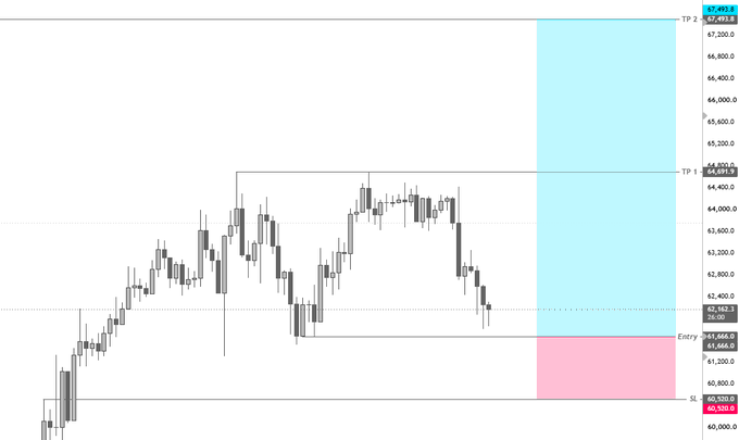 A BTC/USD candlestick chart showing a short-term long setup with entry adjusted to 61,666.0, stop-loss at 60,500.0, and two take-profit targets at 64,400.6 (TP1) and 67,451.8 (TP2), reflecting the post's update on re-entering the long position with the same 1% risk ahead of the Asia session.