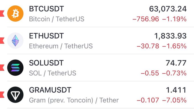 A crypto price tracker screenshot displays BTCUSDT at $63,073.24 (-1.19%), ETHUSDT at $1,833.93 (-1.65%), SOLUSDT at $74.77 (-0.73%), and notably GRAMUSDT at $1.411 (-7.05%), highlighting GRAM's low price point to support the post's comparison of buying GRAM at $1.4 to buying SOL at $8.