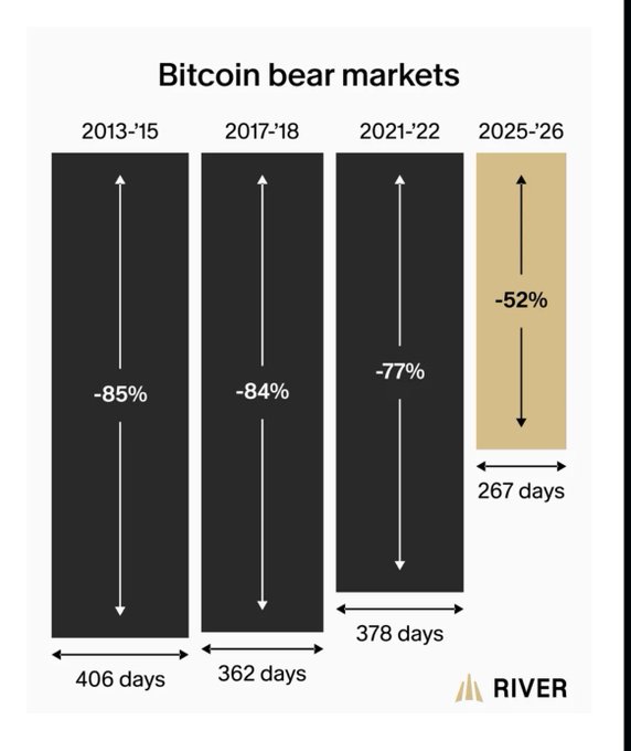 A bar chart titled "Bitcoin bear markets" comparing the duration and percentage drop of four market downturns: 2013-'15 (-85%, 406 days), 2017-'18 (-84%, 362 days), 2021-'22 (-77%, 378 days), and 2025-'26 (-52%, 267 days), branded with the "RIVER" logo.