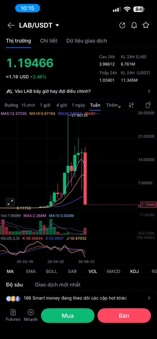 A trading app screenshot displaying the LAB/USDT pair price at 1.19466, showing a weekly candlestick chart with a time of 10:15.