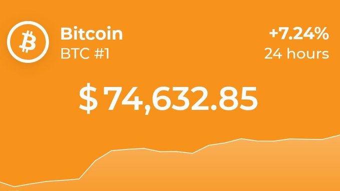 An orange graphic showing Bitcoin (BTC) price at $74,632.85, up 7.24% over 24 hours, ranked #1 with a small price chart at the bottom.