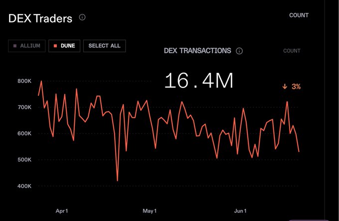 The image shows a chart with lines that indicate daily transactions happening on the Bitcoin exchange Solana. The chart displays a significant upward trend, suggesting that there are over 16 million Bitcoins being transacted per day on this platform. People believe it's due to bots, but most traders think it's because of real users actively trading the cryptocurrency. The chart also shows that the largest number of transactions is happening on April 1st. This information can be useful for understanding the market trends and user behavior related to Bitcoin exchanges like Solana.