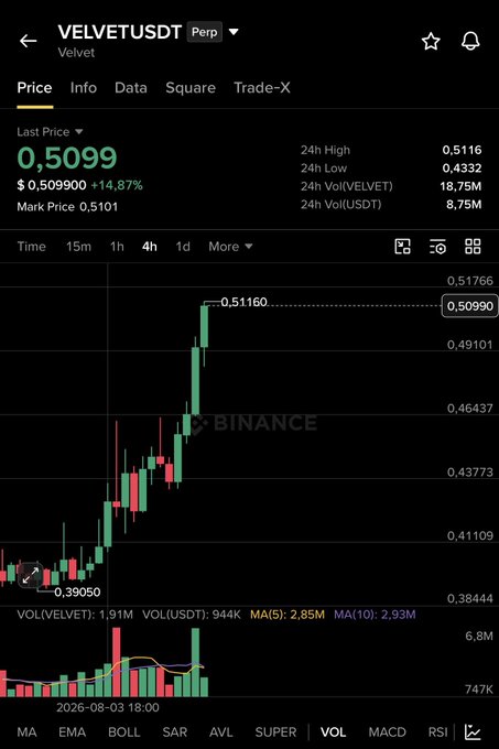 A Binance perpetual futures chart for VELVETUSDT shows the token up 14.87% to $0.5099, with a recent reversal at the $0.3905 low that sparked a strong rally to a 24h high of $0.5116—visually confirming the post's claim of a precise reversal point and roughly 20% gain.