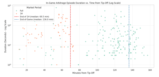 The scatter plot titled "In-Game Arbitrage Episode Duration vs. Time from Tip-Off (Log Scale)" displays arbitrage window durations (in seconds, log scale) plotted against minutes from tip-off, distinguishing between "Full" market periods (green dots) and "1H" first-half periods (orange dots), with dashed lines marking the end of 1H (median: 69.5 min) and end of game (median: 136.0 min). The visualization supports the post's claim by showing that arbitrage opportunities cluster heavily in the final minutes of each half, with longer-duration episodes (reaching up to ~10³ seconds) concentrated near the 1H buzzer and end-of-game markers, demonstrating how live scoring widens pricing inefficiencies between correlated markets as games conclude.