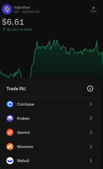A mobile screenshot showing the cryptocurrency Injective (INJ) priced at $6.61, up 3.48%, with options to trade on Coinbase, Kraken, Gemini, Moomoo, and Webull.