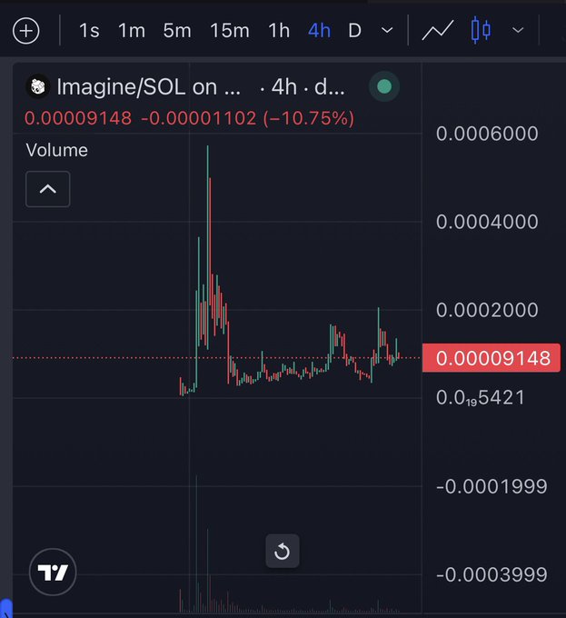 A TradingView candlestick chart displays the $IMAGINE/SOL pair on a 4-hour timeframe, showing the token priced at 0.00009148 with a sharp early spike followed by a -10.75% decline, illustrating the volatile "beach ball underwater" analogy in the post.
