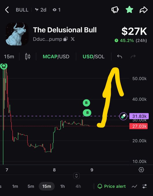 A cryptocurrency price chart titled 'The Delusional Bull' showing a token at $27K with a 45.2% gain over 24 hours, featuring yellow hand-drawn annotations of 'B' markers and an upward arrow on a candlestick chart.