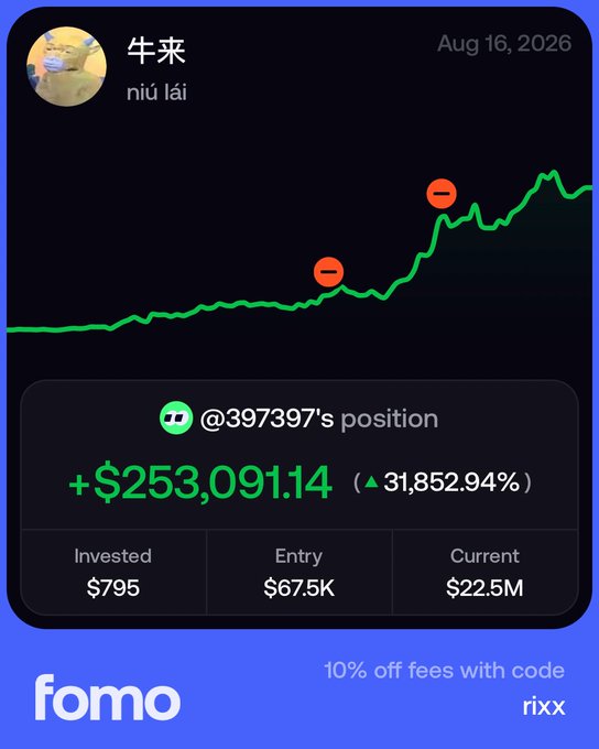 A Fomo app screenshot displays a trading position for the ticker "牛来" (niú lái) dated Aug 16, 2026, showing @397397's investment grew from $795 to $253,091.14 (+31,852.94%), with an entry market cap of $67.5K and current $22.5M, mirroring the viral "$795 to $253,000" gain referenced in the post.