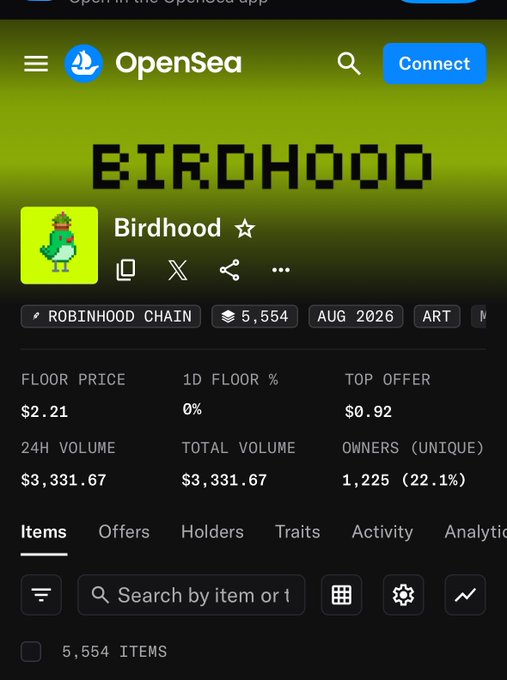 OpenSea page for the "Birdhood" NFT collection on Robinhood Chain, showing a floor price of $2.21, 24H volume of $3,331.67, 1,225 unique owners (22.1%), and 5,554 total items. The screenshot supports the post's claim of momentum, capturing the collection's recent trading activity and steady floor despite no 1D percentage change yet shown.