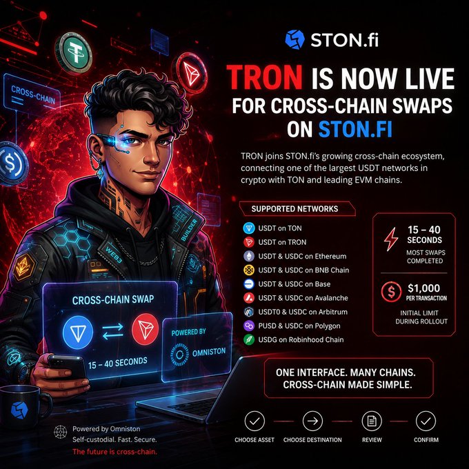 A promotional graphic for STON.FI announcing that 'TRON IS NOW LIVE FOR CROSS-CHAIN SWAPS ON STON.FI,' featuring an illustrated character and listing supported networks like TON, Ethereum, and BNB Chain.