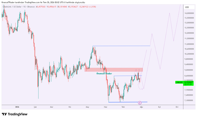 The image is a TradingView candlestick chart showing ChainLink (LINK/USD) on the Binance exchange, currently priced at $8.45, with a highlighted supply zone around the $8.80-$9.00 area where the price appears to be testing resistance. The post in Turkish references "A bird is about to enter the cage again" for LINKUSDT, suggesting the trader expects the price to reach and possibly be rejected from the marked supply zone before continuing its broader downtrend.

Key visible elements: price scale ranging from ~$7.50 to $14.00, time period from January 2026 to January 2027, ticker "ChainLink / US Dollar", and the watermark "FinansalTrader".