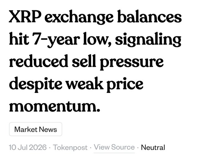 A news headline reading "XRP exchange balances hit 7-year low, signaling reduced sell pressure despite weak price momentum," tagged as Market News from July 10, 2026. The image supports the accompanying post's claim about XRP supply on Binance hitting a 7-year low, reinforcing the macro bullish signal despite acknowledging weak price momentum.
