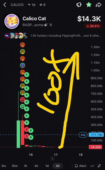 A screenshot of the Calico Cat (CAQP) meme token showing a market cap of $14.3K with a 39.6% decline, featuring a candlestick chart with 1.5K holders and an upward yellow trend line drawn over it.