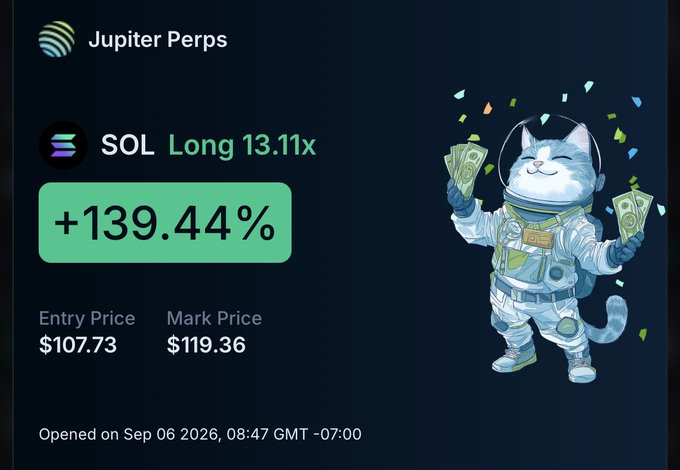 A Jupiter Perps trading position card showing a SOL Long at 13.11x leverage with a +139.44% gain, entry price $107.73 and mark price $119.36, opened September 6, 2026, illustrated with an astronaut cat holding money.