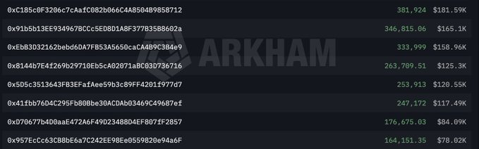 The image displays an Arkham Intelligence dashboard showing a list of Ethereum wallet addresses with their respective holdings and USD values, ranging from 164,151.35 to 381,924, alongside a faint "ARKHAM" watermark. This relates to the accompanying post by providing the on-chain wallet data that tracks the smart money accumulation of B2 tokens across centralized exchanges like MEXC and Gate.io over the last 24 hours.