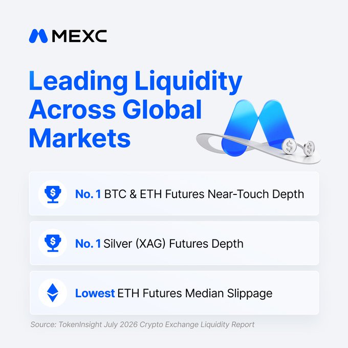 A promotional graphic from MEXC titled "Leading Liquidity Across Global Markets," highlighting three key achievements: No. 1 BTC & ETH Futures Near-Touch Depth, No. 1 Silver (XAG) Futures Depth, and Lowest ETH Futures Median Slippage, sourced from the TokenInsight July 2026 Crypto Exchange Liquidity Report.
