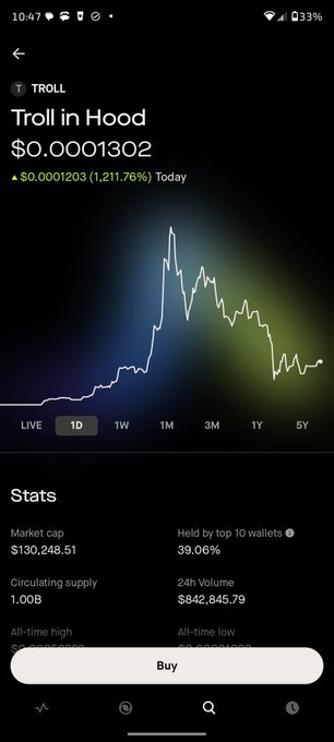 A Robinhood (Hood) trading app screen showing the TROLL meme coin 'Troll in Hood' priced at $0.0001302, up 1,211.76% today, with stats showing a $130,248.51 market cap and 1.00B circulating supply.