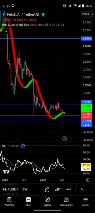 The image shows a weekly chart of FET/USDT on Binance, displaying a candlestick pattern with a red downtrend arrow overlay. Key levels visible include resistance at $0.1366 (currently price at $0.1530) and support at $0.1121, with the RSI 14 indicator at 36.39 in oversold territory—visually confirming the bearish base-building setup described in the caption between the $0.11–$0.13 support zone and needing a breakout above $0.1530 for upside confirmation.