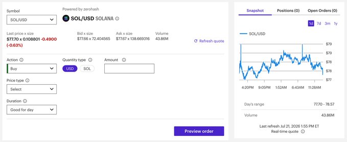 A cryptocurrency trading interface showing SOL/USD (Solana) with a last price of $77.70, down -0.4900 (-0.63%), alongside a price chart and order entry form.