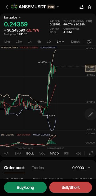 The image shows a trading chart for $ANSEM/USDT on a perpetual futures pair, displaying a 24-hour gain of 15.79% with the last price at 0.24359, supporting the post's bullish message about holding through volatility to capture major gains.