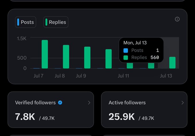 An analytics dashboard displays engagement metrics, including a bar chart showing 1 post and 560 replies on Mon, Jul 13, alongside 7.8K verified followers and 25.9K active followers out of 49.7K total. The image reflects the user's focus on creating more content and engaging with their audience, as noted in their weekly plans.