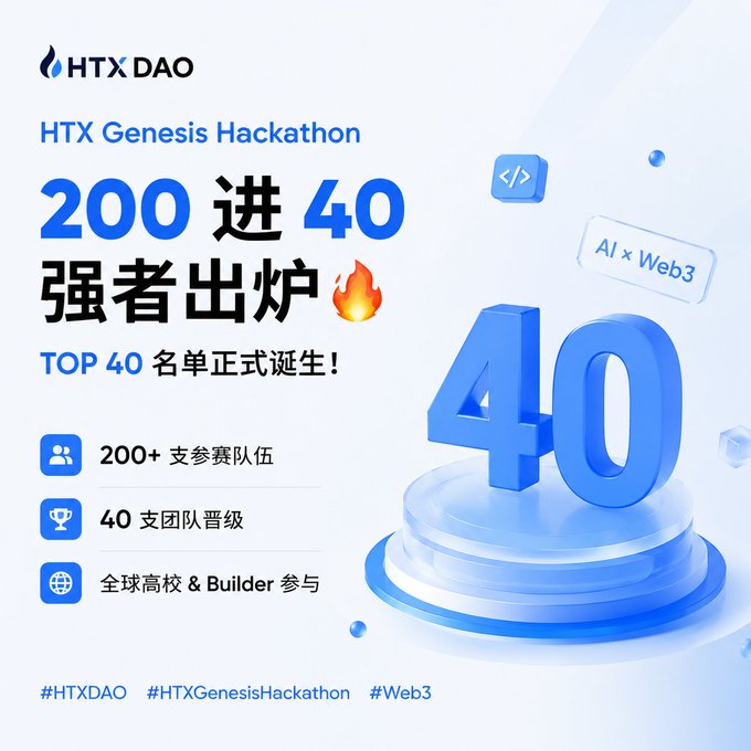 A promotional graphic for the 'HTX Genesis Hackathon' featuring the text '200 进 40 强者出炉' (Top 40 list officially announced) alongside statistics like '200+ 参赛队伍' (200+ participating teams) and '40 支团队晋级' (40 teams advanced), with hashtags '#HTXDAO #HTXGenesisHackathon #Web3'.