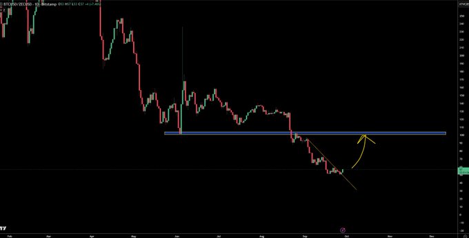 A BTC/ZEC daily candlestick chart on TradingView shows a sharp decline through 2024 followed by a recent sideways consolidation near the lows, with a horizontal blue resistance line and a yellow arrow highlighting a potential bullish reversal that supports the claim the pair looks bottomed.