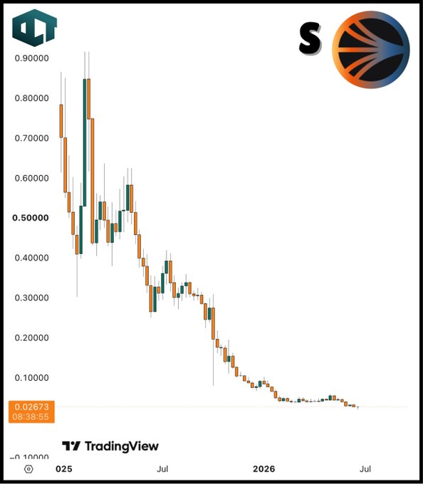 The image shows a candlestick chart of $S (Sonic) token displaying a dramatic downtrend from ~$0.85 to $0.02673 over a roughly year-long period ending in July 2026. The 99% price collapse visually validates the post's claim that despite a 20% positive move from a decision to halt new token minting, the token remains deep in the "trenches," supporting the viewer's pessimistic assessment that "Sonic is dead."