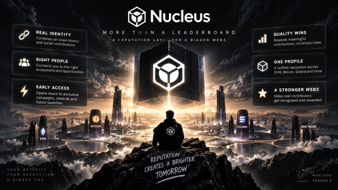 A promotional graphic for "Nucleus" Season 3 advertising a reputation layer leaderboard with features including Real Identity, Right People, Early Access, Quality Wins, One Profile, and A Stronger Web, with logos for Bitcoin, Solana, EVM, and others visible.