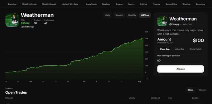 A screenshot of a trading platform showing a profile called "Weatherman" (@thrkg), displaying a steadily rising profit curve of $50.8K PNL over 6K trades, with an allocation field set to $100.