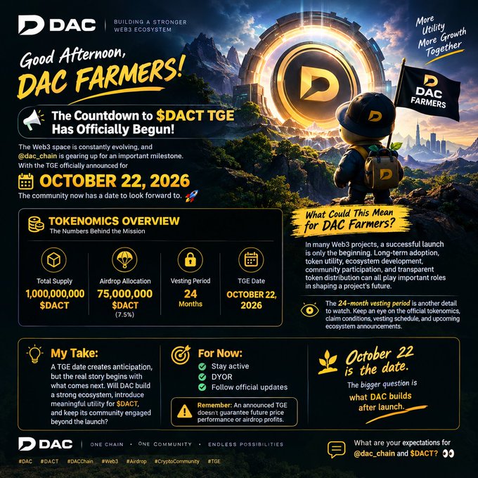 A promotional graphic for DAC announces the countdown to the $DACT TGE on October 22, 2026, featuring tokenomics overview with 1,000,000,000 total supply and 75,000,000 airdrop allocation, alongside a 'DAC Farmers' mascot.
