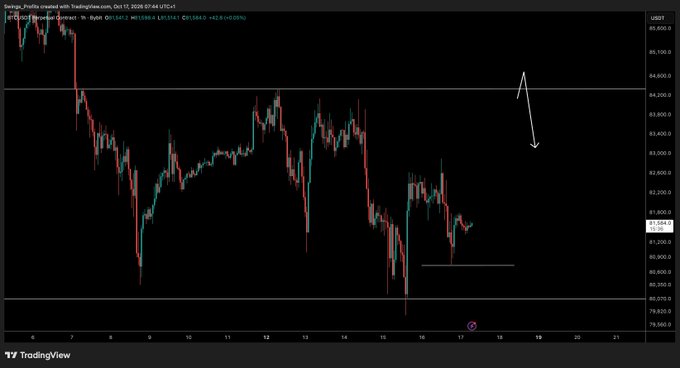 A TradingView BTCUSD chart on the 1-hour timeframe shows Bitcoin price (~$81,580) trading below key resistance levels at $84,300 and $83,100, with a white arrow indicating anticipated upward price action toward a liquidity sweep of the $84,300 zone.