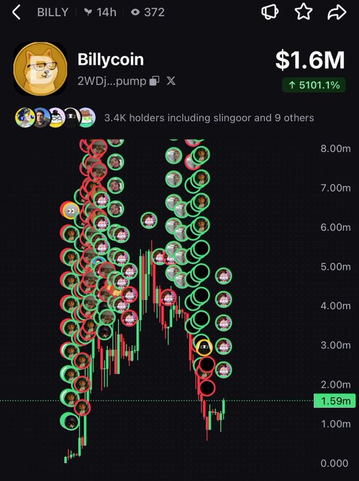 A mobile crypto tracker showing Billycoin (BILLY) token at $1.6M market cap with a 5101.1% gain, displayed alongside a candlestick chart covered with buyer/seller bubbles.