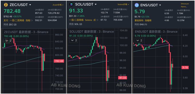 Three cryptocurrency price charts for ZEC/USDT, SOL/USDT, and ENS/USDT show red downward trends, indicating price drops like ZEC -3.57%, SOL -1.85%, and ENS -23.72%, watermarked with 'AB KUAI DONG'.