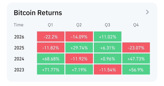 A heatmap table titled 'Bitcoin Returns' showing quarterly percentage returns from 2023 to 2026, with green cells for gains and red cells for losses, including notable returns like +71.77% (Q1 2023) and -23.07% (Q4 2025).