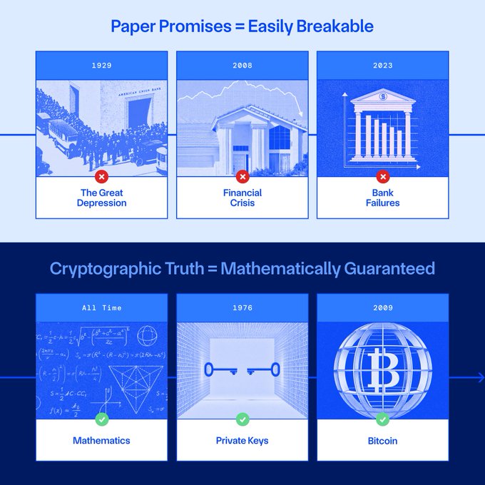 The infographic contrasts historical financial failures (1929 Great Depression, 2008 Financial Crisis, 2023 Bank Failures) marked with red Xs against the reliability of cryptographic certainty through "All Time Mathematics," "1976 Private Keys," and "2009 Bitcoin" marked with green checks, illustrating how Chainlink's mathematically-backed technology offers a trustworthy alternative to fragile traditional paper-based financial promises.