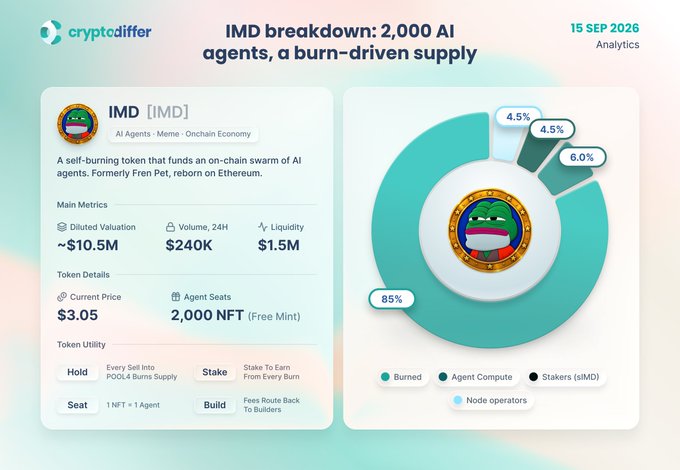 The image is a cryptodiffer analytics breakdown of the $IMD token (formerly Fren Pet, now on Ethereum), showing key metrics including a diluted valuation of ~$10.5M, $240K 24H volume, $1.5M liquidity, and a current price of $3.05, alongside a pie chart illustrating that 85% of supply is burned while the remainder funds agent compute (6%), stakers (4.5%), and node operators (4.5%). It complements the post by visualizing how $IMD's self-burning supply model—where every sell reduces the token's pool—funnels value into staking rewards and an on-chain swarm of 2,000 free-mint AI agent seats.