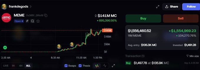 Crypto trading screenshot showing the MEME token with a market cap of $141M and a 695,396.56% gain, displayed on a dark-themed exchange interface with Buy/Sell buttons.