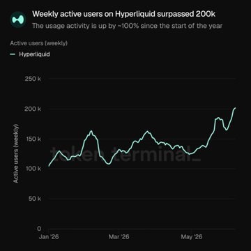 The image shows a line graph showing the activity of users on a platform named Hyper Liquid over time (jan 26-mar-26). There are several peaks and valleys throughout the week, but no significant change in activity levels between those days. The graph appears to be in black and white with green lines representing users' activity. The post is discussing how active users on Hyper Liquidsurpassed 200,000 users in a single day.