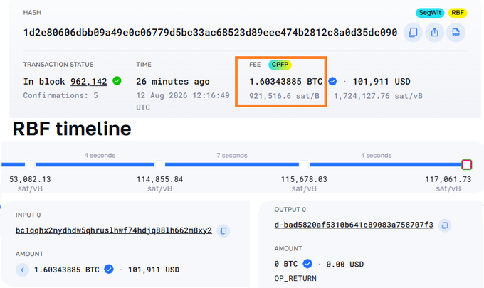 A Bitcoin transaction screenshot showing a 1.603 BTC fee (worth $101,911) on transaction hash 1d2e80606dbb09a49e0c06779d5bc33ac68523d89eee474b2812c8a0d35dc990, with an RBF timeline illustrating the fee escalating from 53,082 to 117,961 sat/vB in three rapid replacements within 15 seconds, corroborating reports that the trader burned 1.6 BTC in fees while SpiderPool captured the windfall.