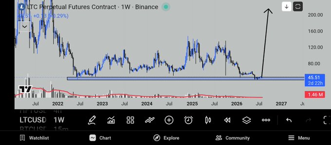 A weekly chart of the LTC Perpetual Futures Contract on Binance showing LTCUSD at $45.51, with a horizontal support line and a large arrow indicating a potential upward breakout.