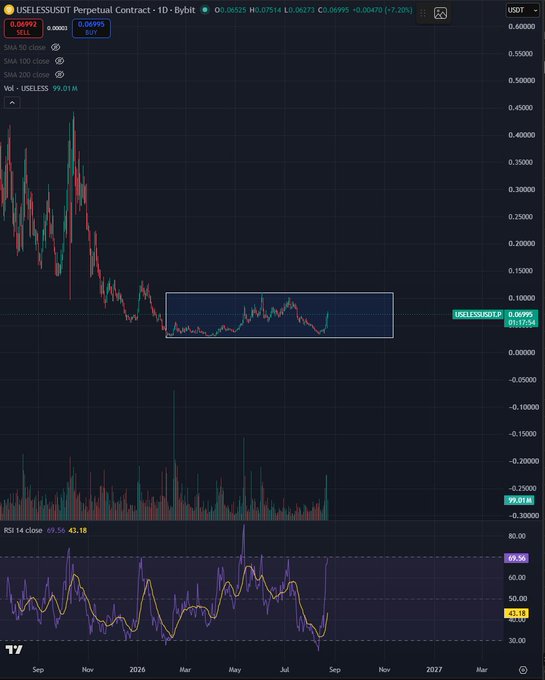 A TradingView chart displays USELESS/USDT perpetual contract on Binance, with the price consolidating in a highlighted range between approximately $0.07–$0.11 after a sharp downtrend from highs near $0.55, while the RSI at 43.18 and SMA indicators support the post's observation of sideways accumulation suitable for bidding a pullback.