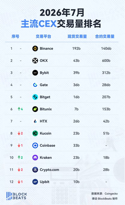 The image is a ranking table titled "2026年7月 主流CEX交易量排名" (July 2026 Major CEX Trading Volume Rankings), listing 12 centralized exchanges including Binance (192b spot, 140b futures), OKX (43b/600b), Bybit (39b/312b), and Gate in 4th place (36b/286b), with data sourced from Coingecko.

The chart supports the post's point by showing Gate maintaining its steady 4th position among major CEXs despite an overall market downturn where spot volumes dropped 35%, demonstrating the exchange's resilience in a challenging environment.