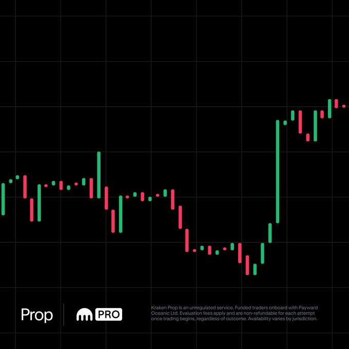 The image shows a candlestick chart with green and red bars depicting a price trend that dips into a trough before sharply rallying upward, symbolizing a profitable trading outcome; the chart is branded with "Prop" and "PRO" logos alongside a Kraken Prop disclaimer stating the service is unregulated, fees are non-refundable, and availability varies by jurisdiction, reinforcing the post's claim about a fast payout being standard rather than exceptional.