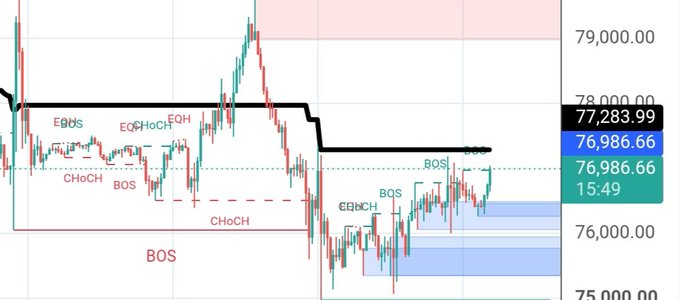 A trading chart displaying BTC/USD price at 77,283.99 with technical analysis markings including BOS (Break of Structure) and CHoCH (Change of Character) labels.