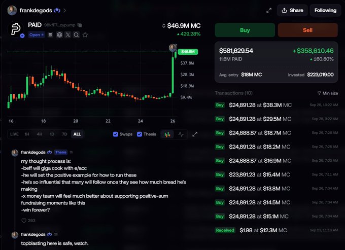 A Twitter/X post by 'frankdegods' (@FrankDeGods) showing a meme coin chart labeled 'PAID' trading at $46.9M MC (+429.28%), with profit of +$358,610.46 (+160.80%) and transaction history listing multiple buys, along with commentary on 'x money team'.